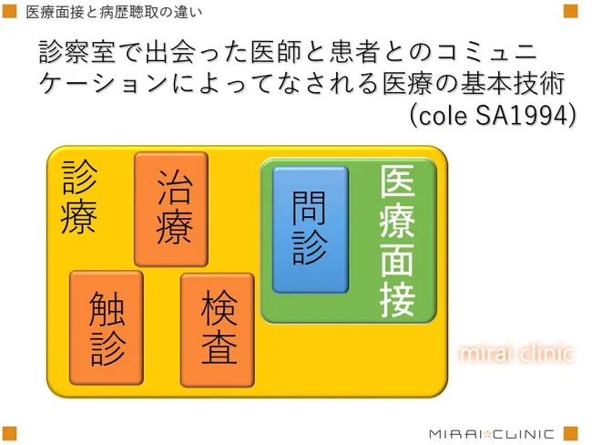 医療面接と問診の違い