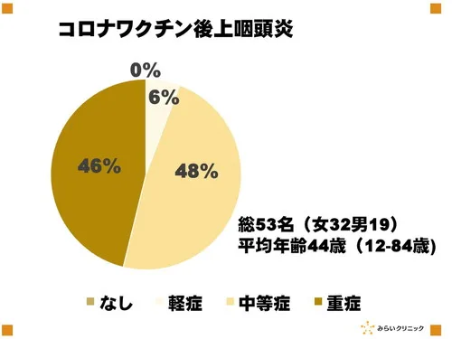 ワクチン後上咽頭炎の分布