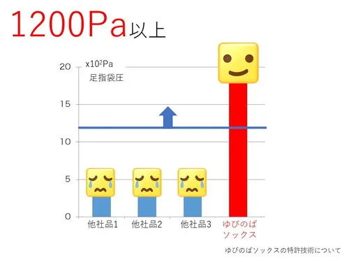 矯正が維持できる最低圧が1200Pa